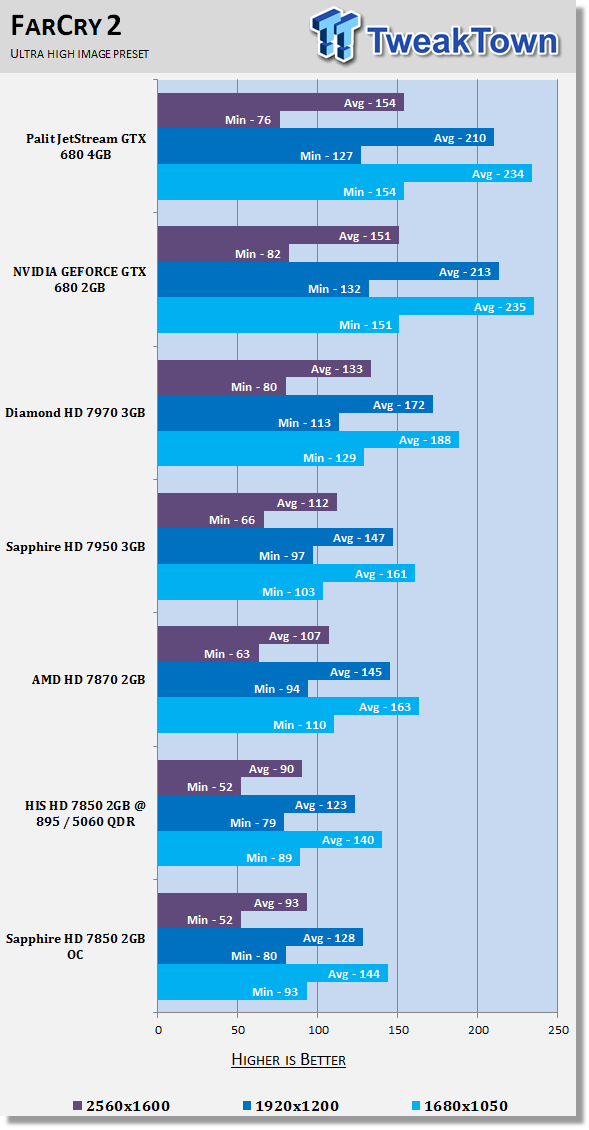 Тестирование Sapphire Radeon HD 7850 OC Edition 2ГБ